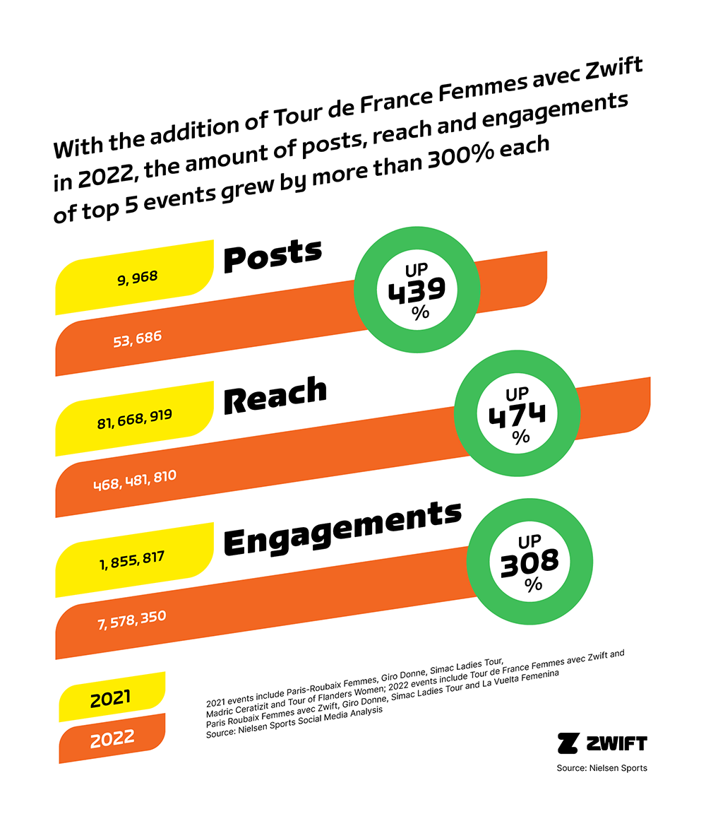 Measuring The Impact Of Tour De France Femmes Avec Zwift 2023 Zwift