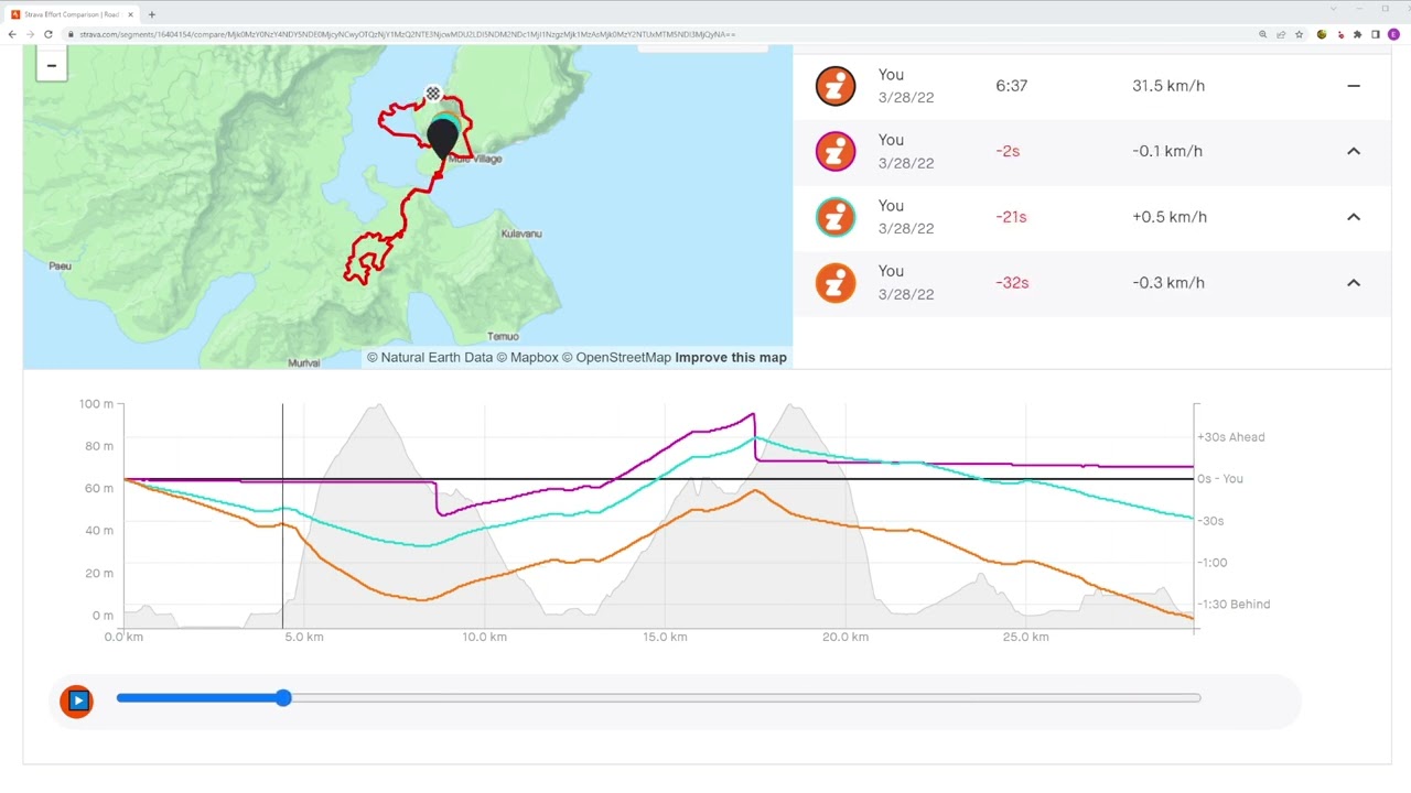 Strava Time Comparison - Road to Ruins with 4 Different Zwift Bikes