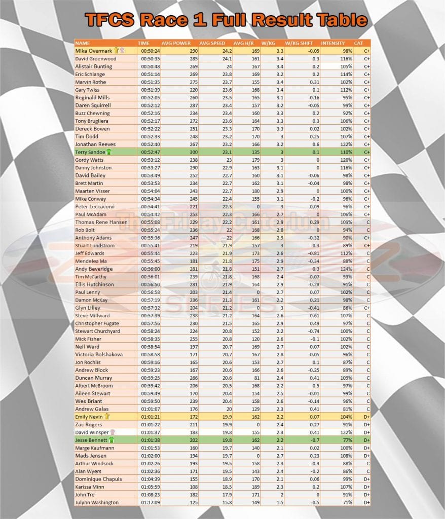 TFCS Race 1 Full Results Table
