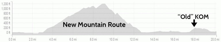 New Watopia mountain route on Strava