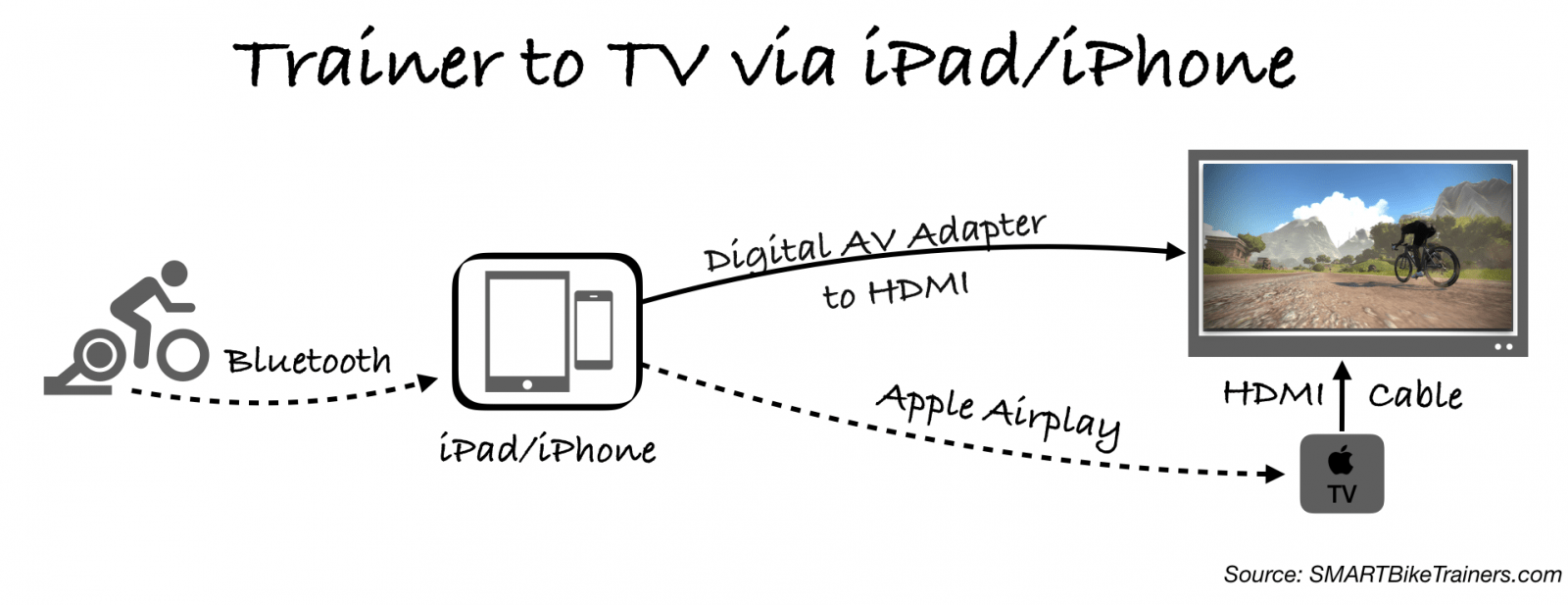 How to connect your iPhone or iPad to your big-screen TV