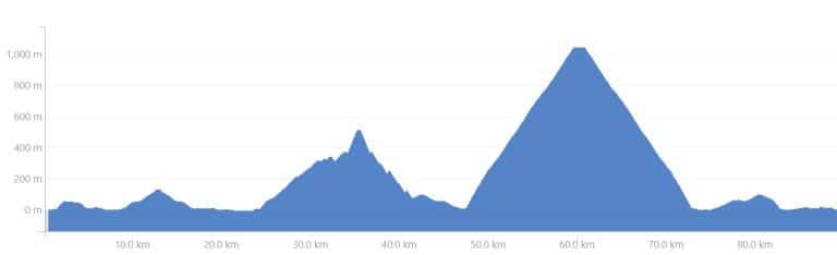 Watopia “Four Horsemen” Route Details