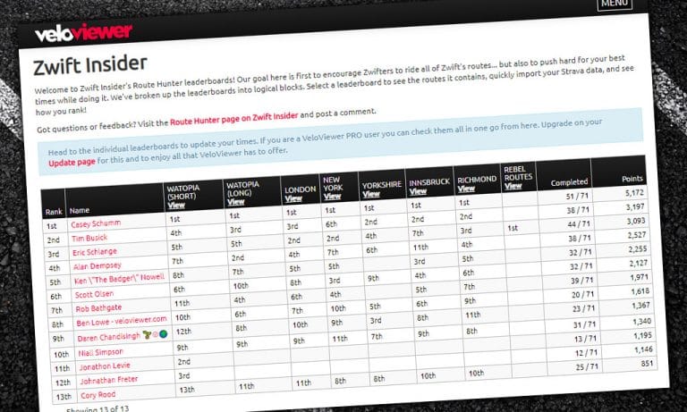 Announcing Zwift Route Hunter Leaderboards, p/b VeloViewer