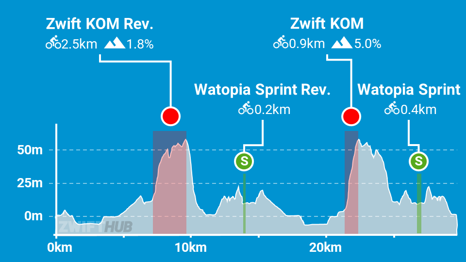 Figure 8” Route Details (Watopia)