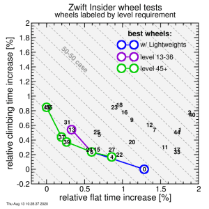 ZwiftInsiderSpeedTests_wheelPlot.png