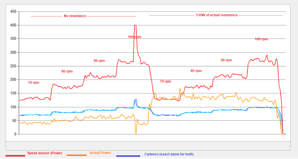 speed and cadence sensor for spin bike