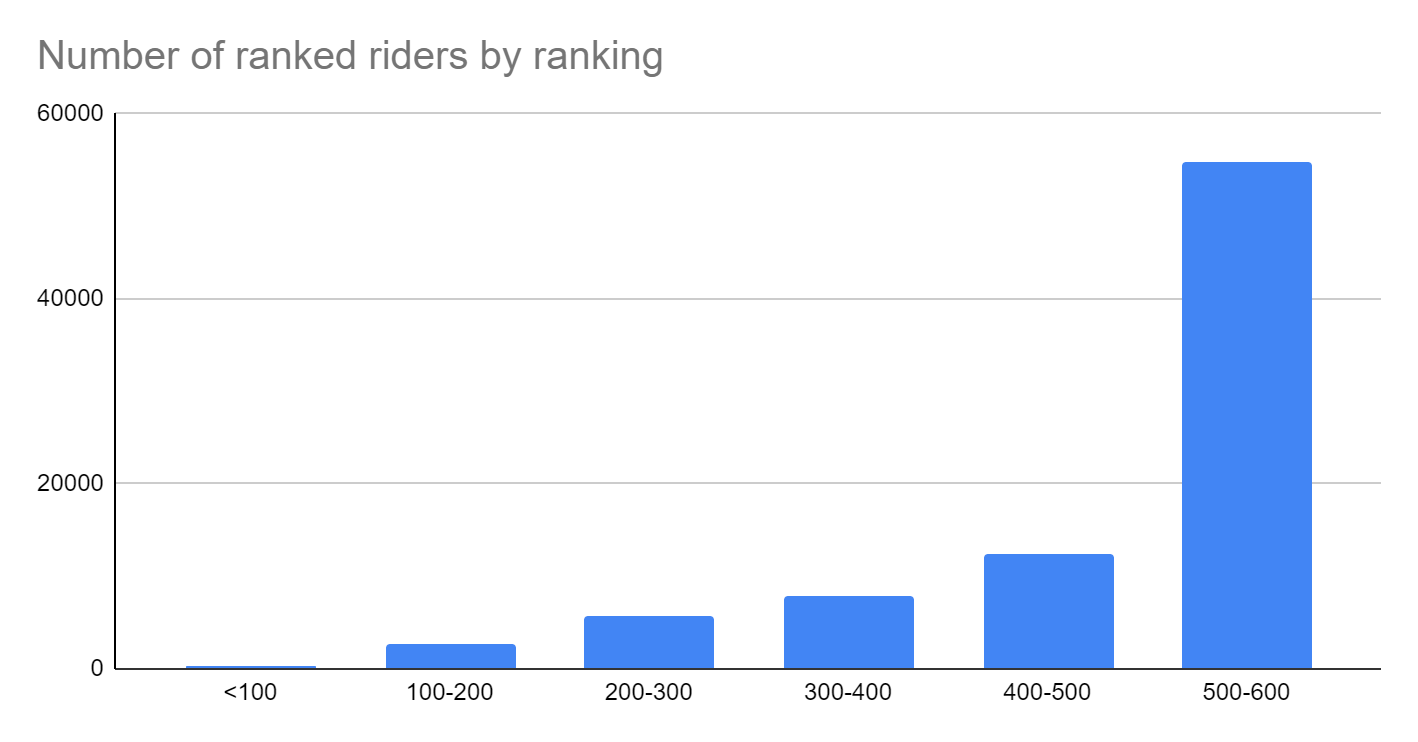 The Ranked Race