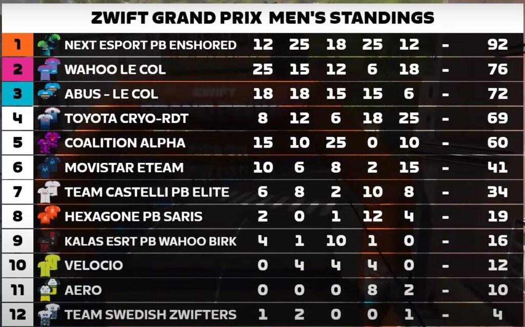Zwift Grand Prix Tomorrow: “Last Team Standing” Race Details