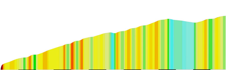 “Coll d’Ordino” Climb Portal Details