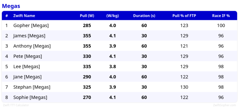 Introducing the Zwift TTT Calculator | Zwift Insider