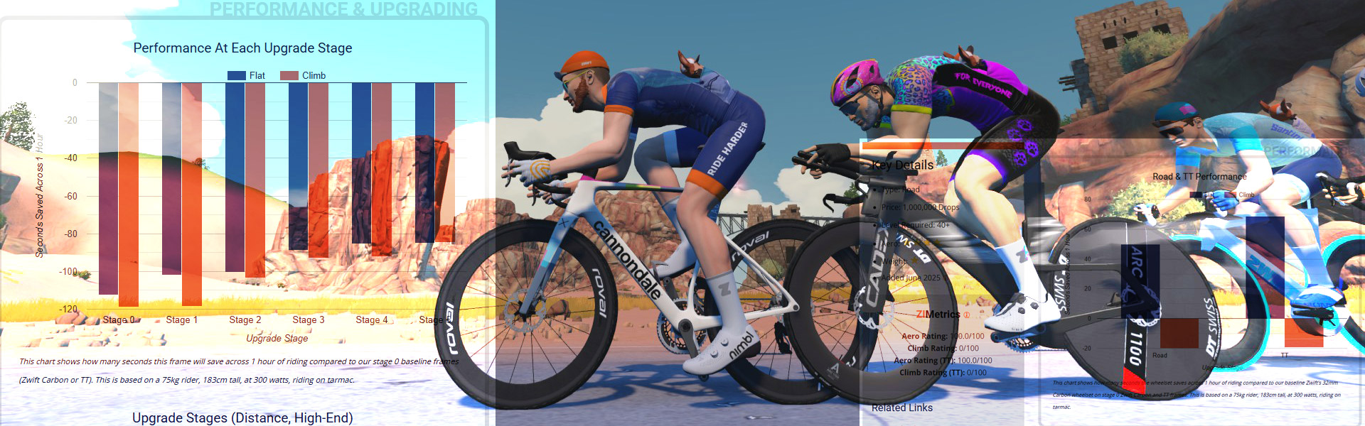 All About Zwift Insider’s ZIMetrics: Frame and Wheel Performance Ratings + Route Ratings and Time Estimates