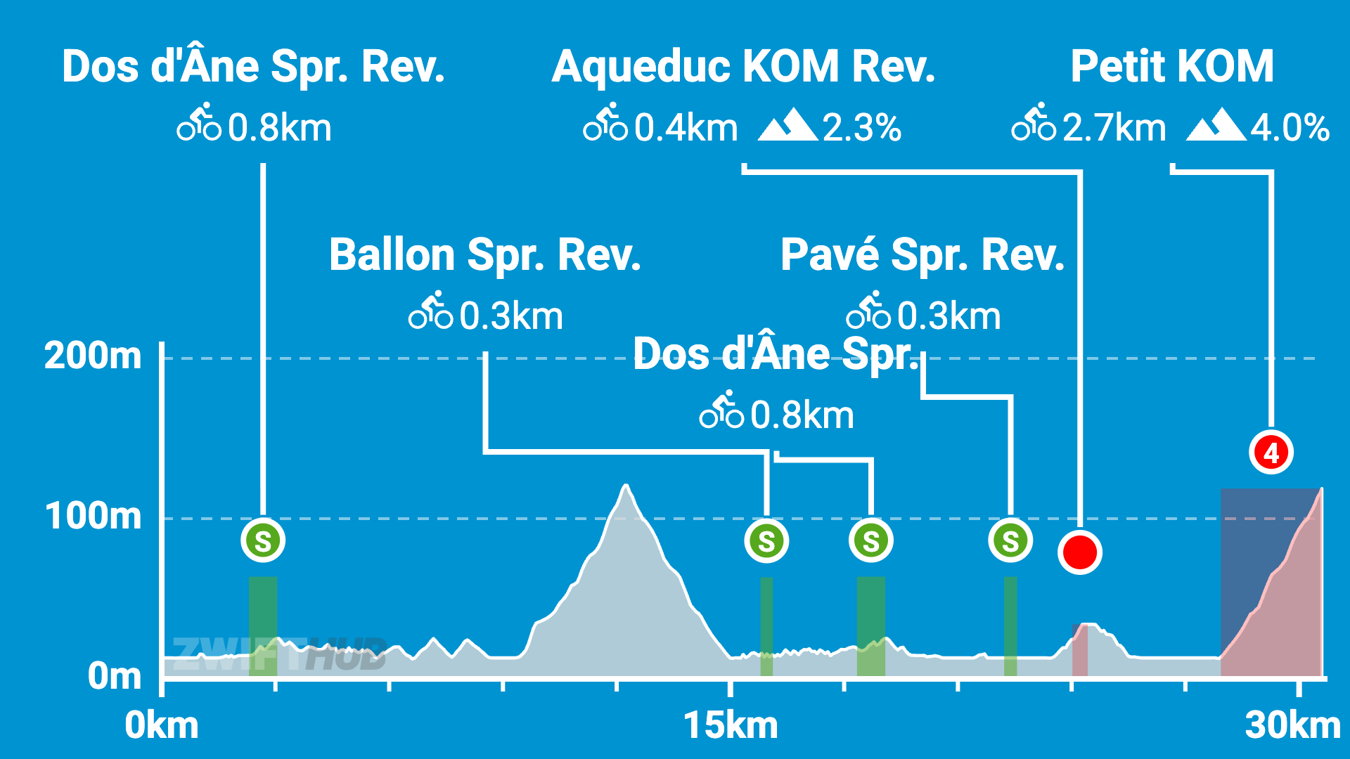 Cycling route profile showing elevation changes, sprint segments, and KOM (King of the Mountain) points at specific distances along a 30km course, with gradients and distances marked for each climb and sprint.
