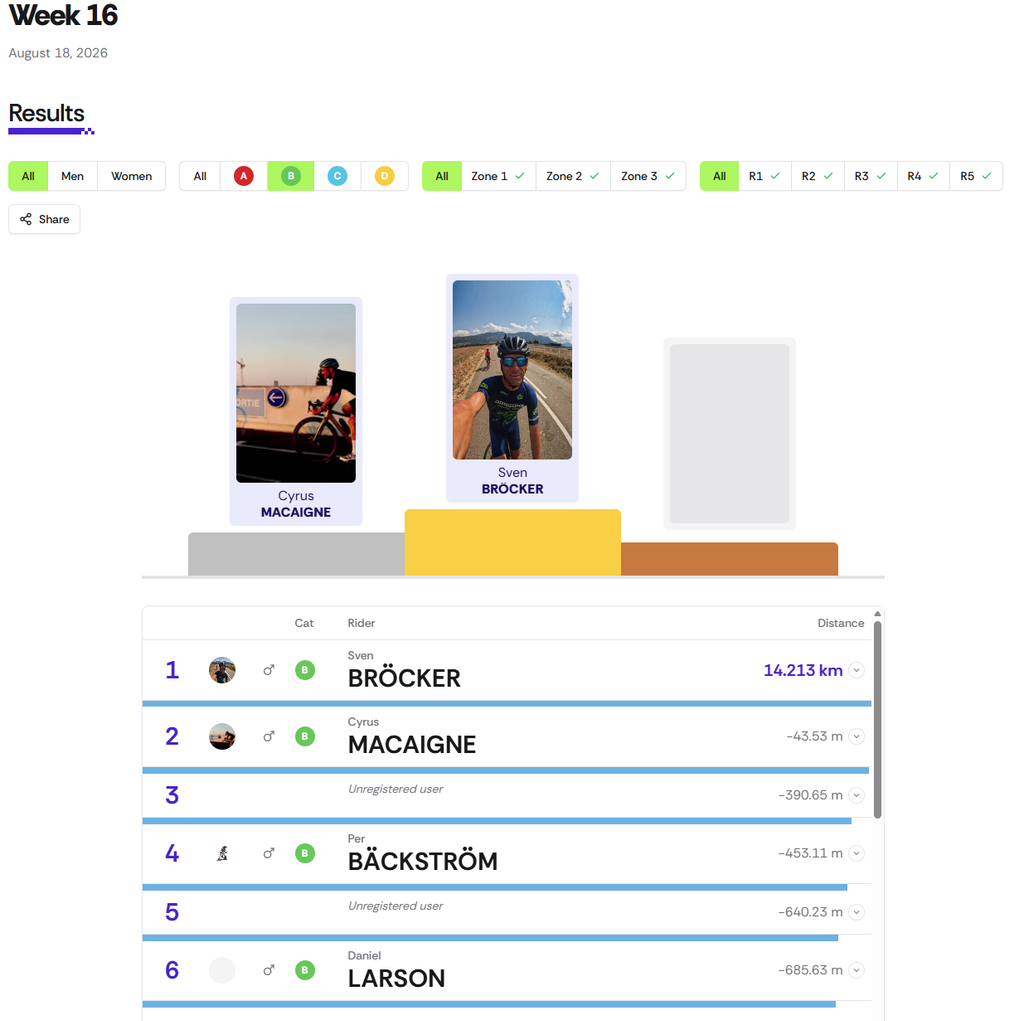 Cycling leaderboard showing top riders for Week 16. Sven Bröcker is first, Cyrus Macaigne is second, and Per Bäckström is fourth. A podium with cycling photos is displayed above the rankings.