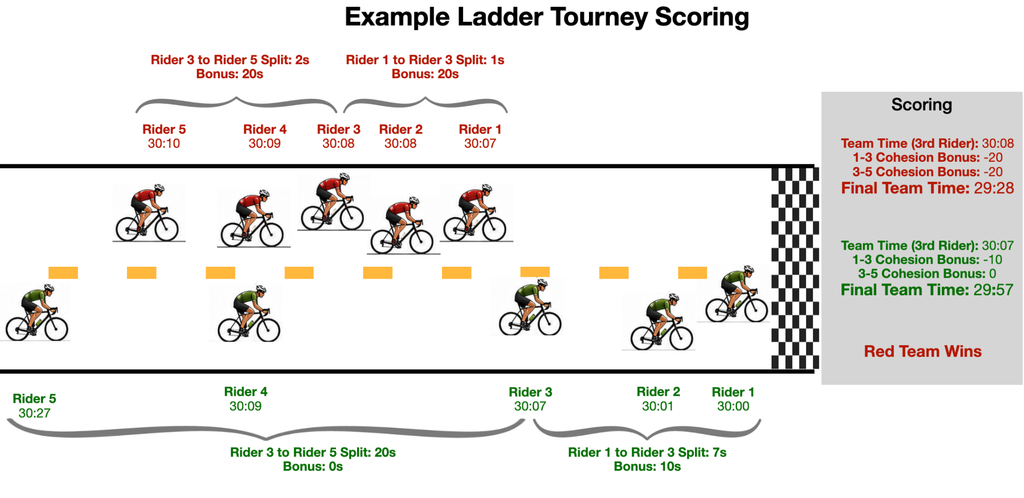 Ten cyclists race in Round 1; four advance to Round 2. Two advance to Round 3, and one champion is crowned, shown by a trophy icon.