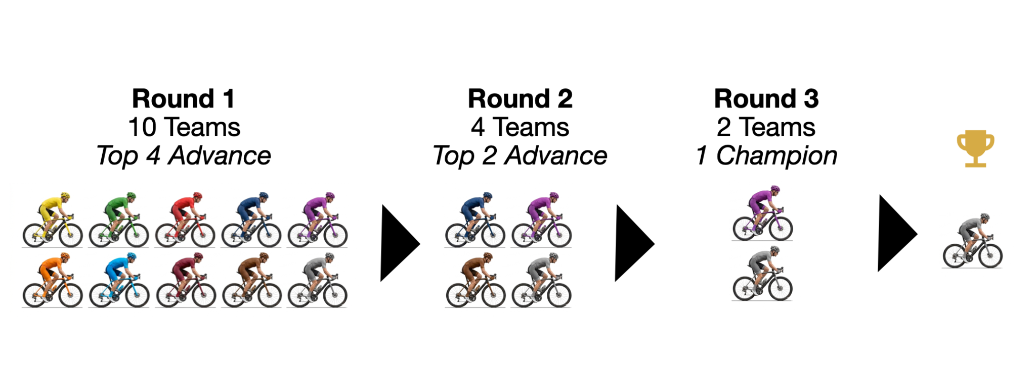 Diagram of a bike race tournament: 10 teams compete in Round 1, 4 advance to Round 2, 2 reach Round 3, and 1 champion wins. Arrows show progression through each round.