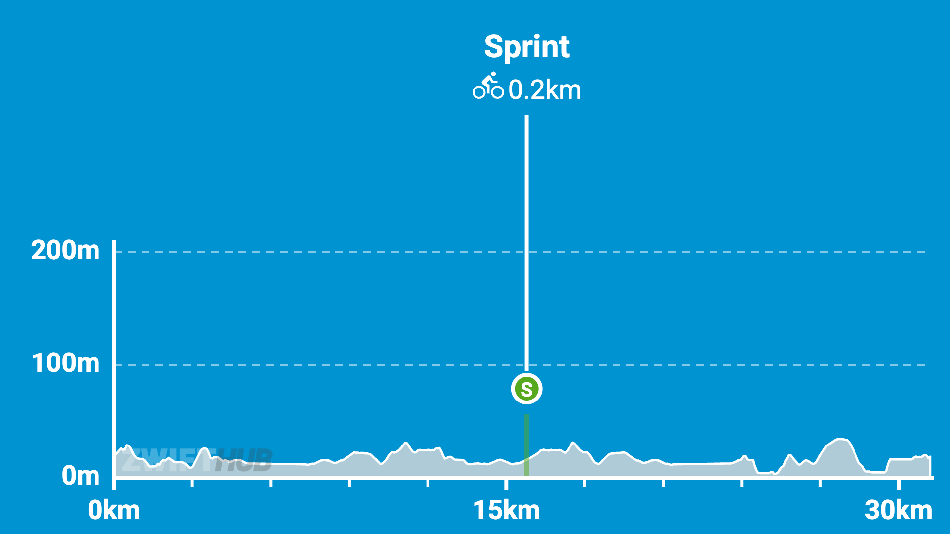 A 30km cycling route elevation profile with mostly low, rolling terrain. A sprint segment is marked at 15km and 0.2km long, with the route staying below 200 meters in elevation.