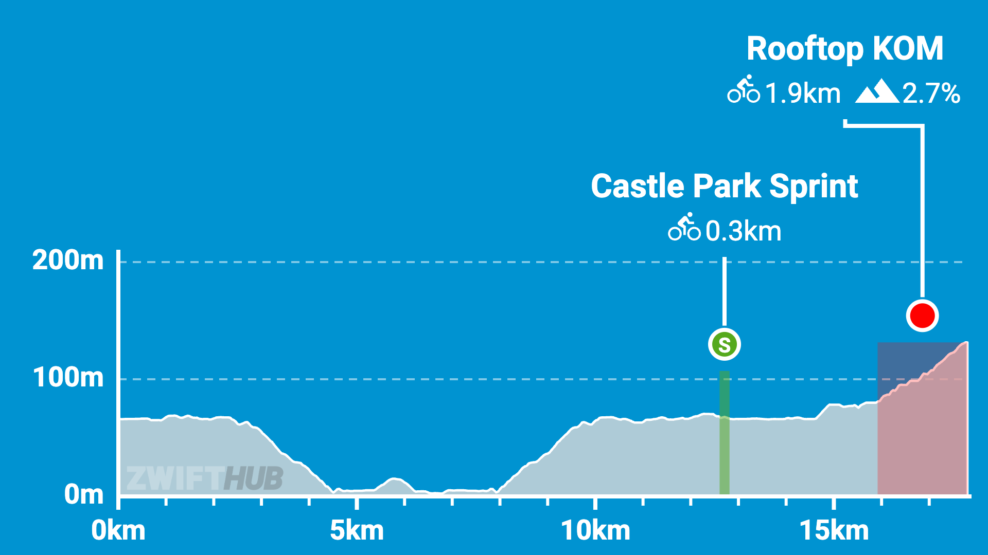 Elevation profile of a bike route; starts flat, rises after 5km, with a 0.3km sprint at 11km and a 1.9km climb at the end, averaging 2.7% grade, peaking just past 200m elevation.