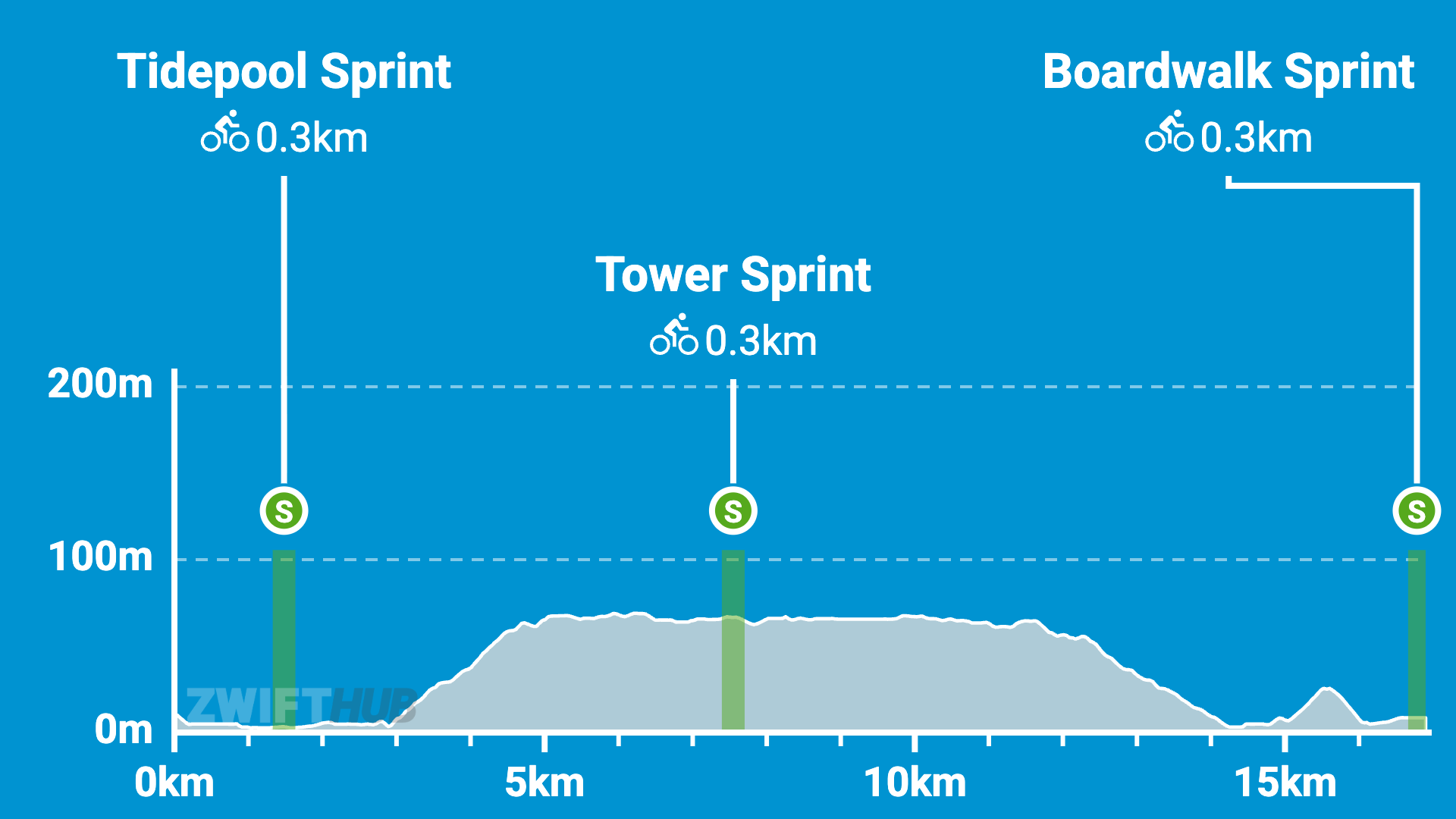 Elevation profile with three marked 0.3 km sprints: Tidepool Sprint at the start, Tower Sprint around 8 km, and Boardwalk Sprint near the 17 km finish. Elevation ranges from 0 to about 220 meters.