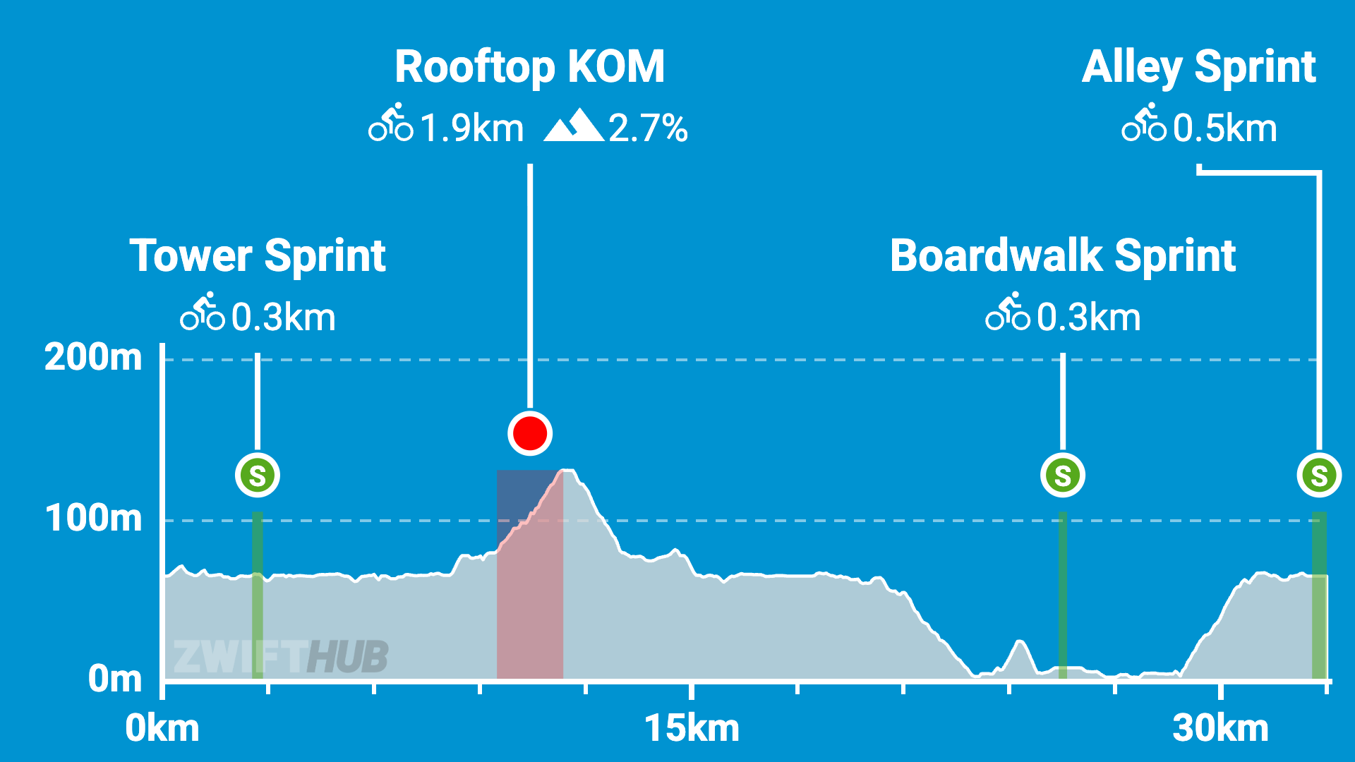 Cycling route profile showing elevation changes, sprint segments at 0.3 km, 22.5 km, and 30 km, and a Rooftop KOM climb at 1.9 km with a 2.7% grade, peaking around 15 km before descending.