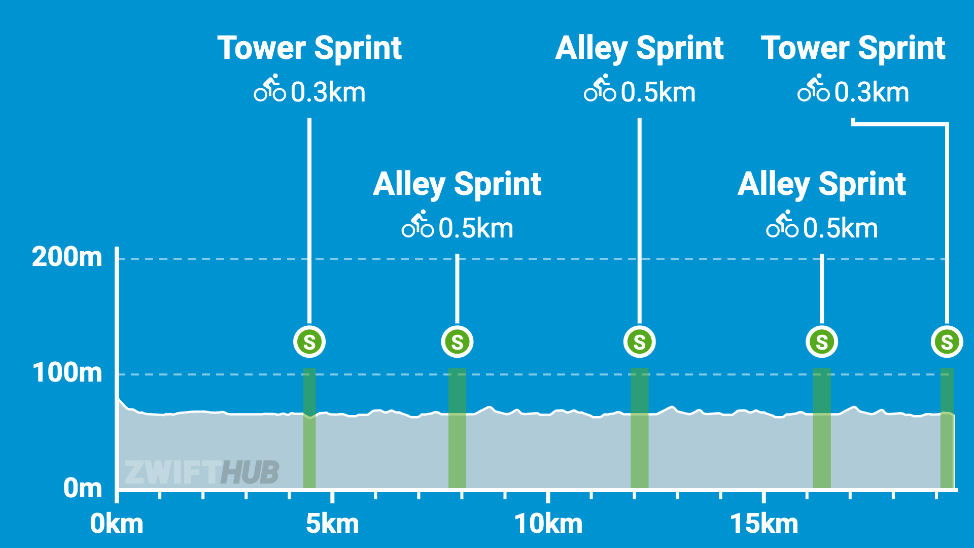 Cycling route elevation profile with key sprint segments marked: Tower Sprint at 0.3 km and Alley Sprint at 0.5 km, repeated along a mostly flat course from 0 to 20 km, with green sprint icons indicated.