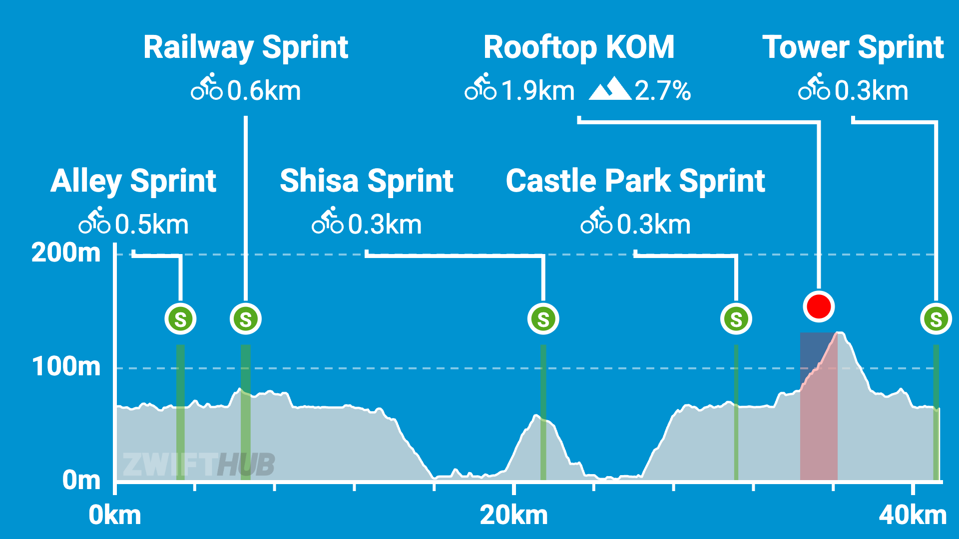 Cycling route profile showing five sprint segments: Alley, Shisa, Railway, Castle Park, and Tower, plus a Rooftop KOM climb. Elevation increases gently, peaking at the Tower Sprint near 40 km. Distances and gradients are also marked.