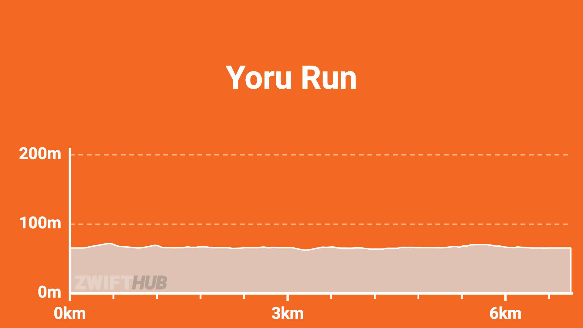 Orange graph titled Yoru Run showing a mostly flat route profile from 0 to 7km, with altitude ranging from 0m to just over 100m.