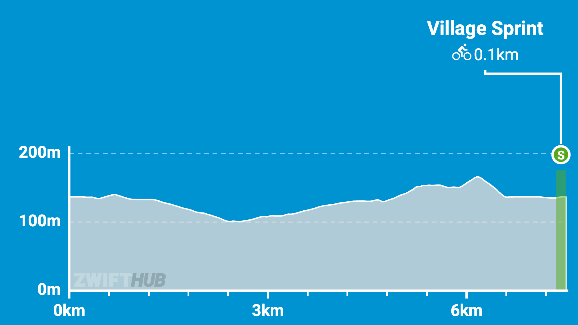 Cycling route elevation profile showing a mostly flat path with some small rises, spanning 7 km. A green bar at the end marks the Village Sprint, covering the final 0.1 km.