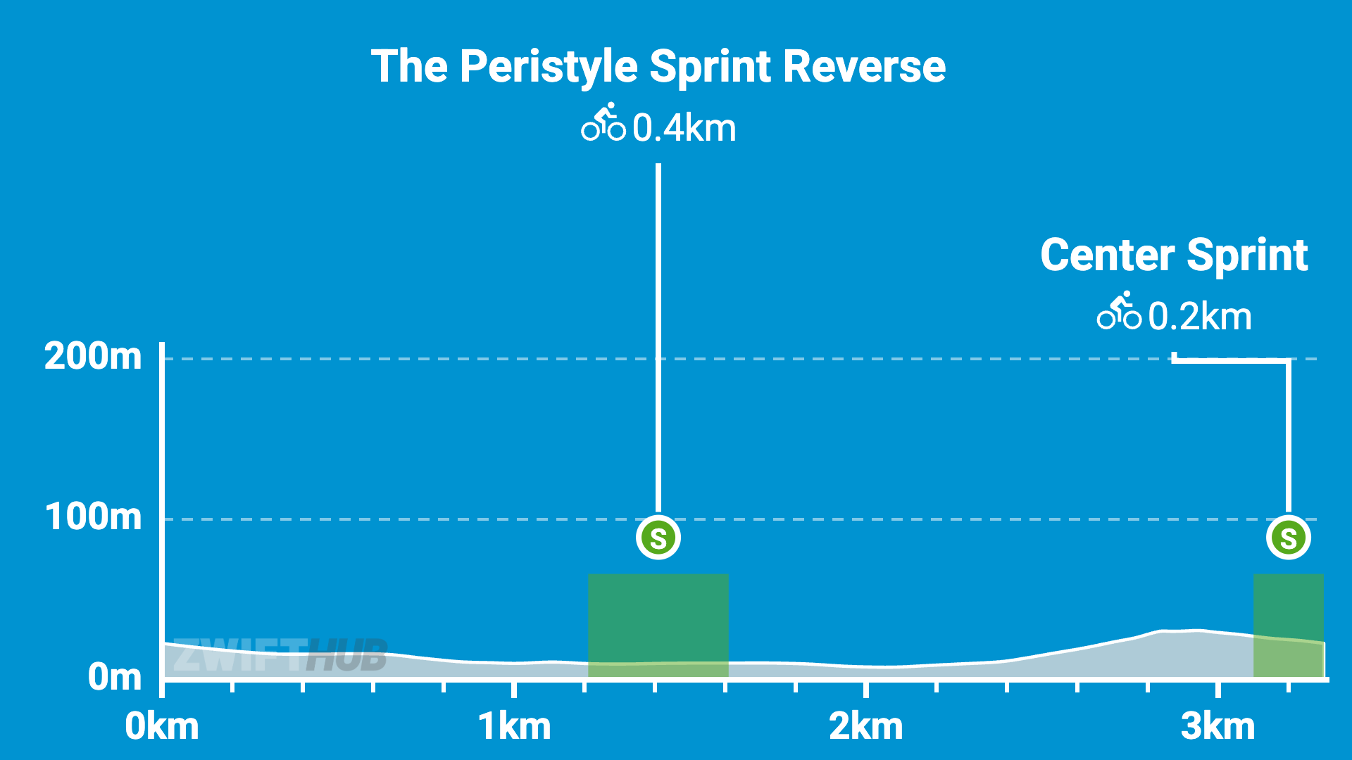 Cycling course elevation graph showing two sprints: Peristyle Sprint Reverse at 0.4km near 1km mark, and Center Sprint at 0.2km near 3km mark, with elevations from 0m to 200m.