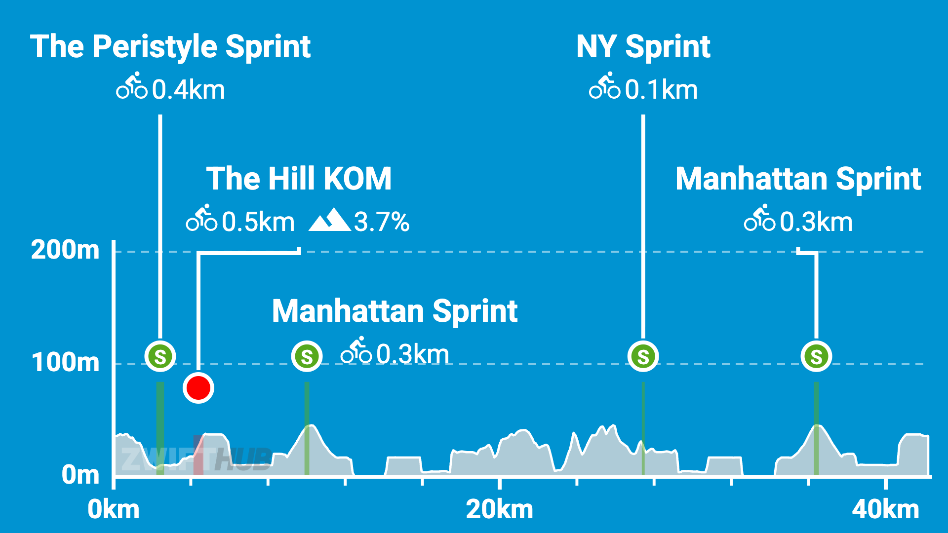 Cycling race elevation profile showing three sprint sections and a hill climb. Key sprints: Peristyle Sprint (0.4km), NY Sprint (0.1km), Manhattan Sprint (0.3km). Hill KOM: 0.5km at 3.7% grade.