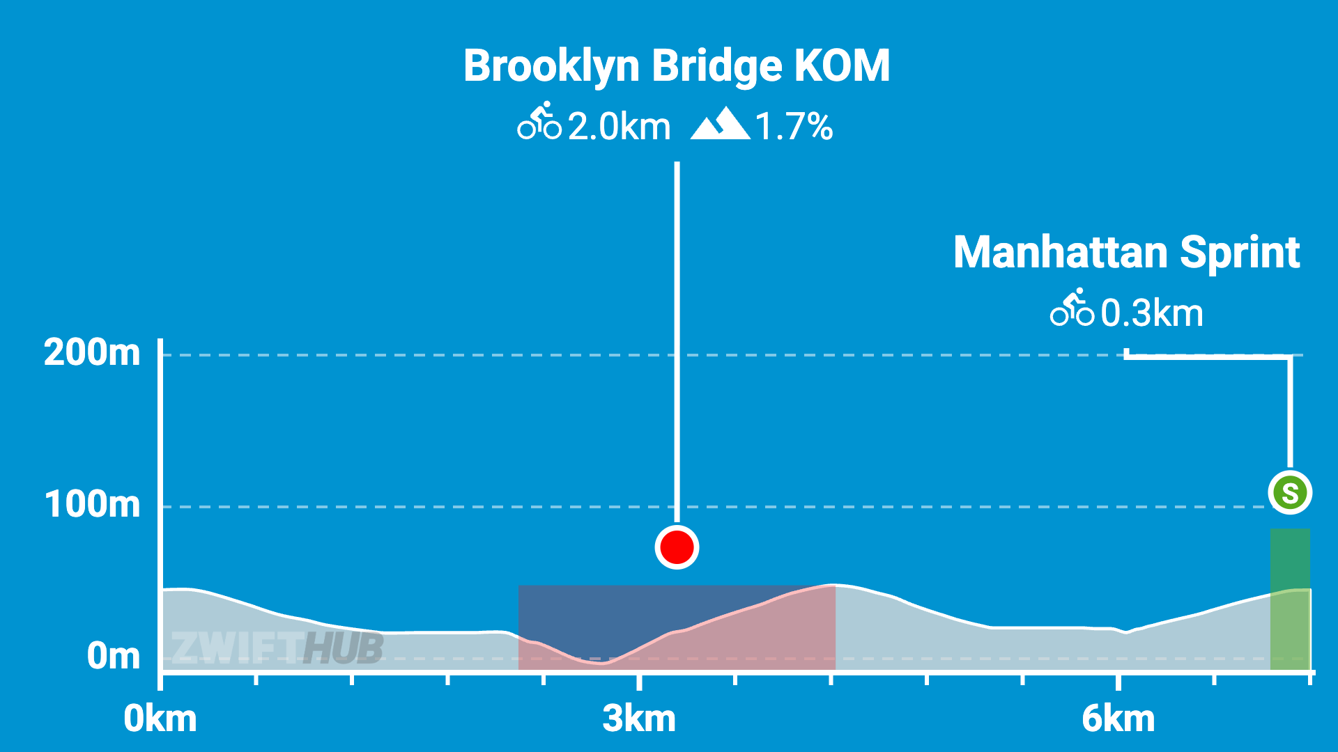 Course elevation profile showing a 2.0km, 1.7% climb at Brooklyn Bridge KOM and a 0.3km Manhattan Sprint, with distance and elevation marked.