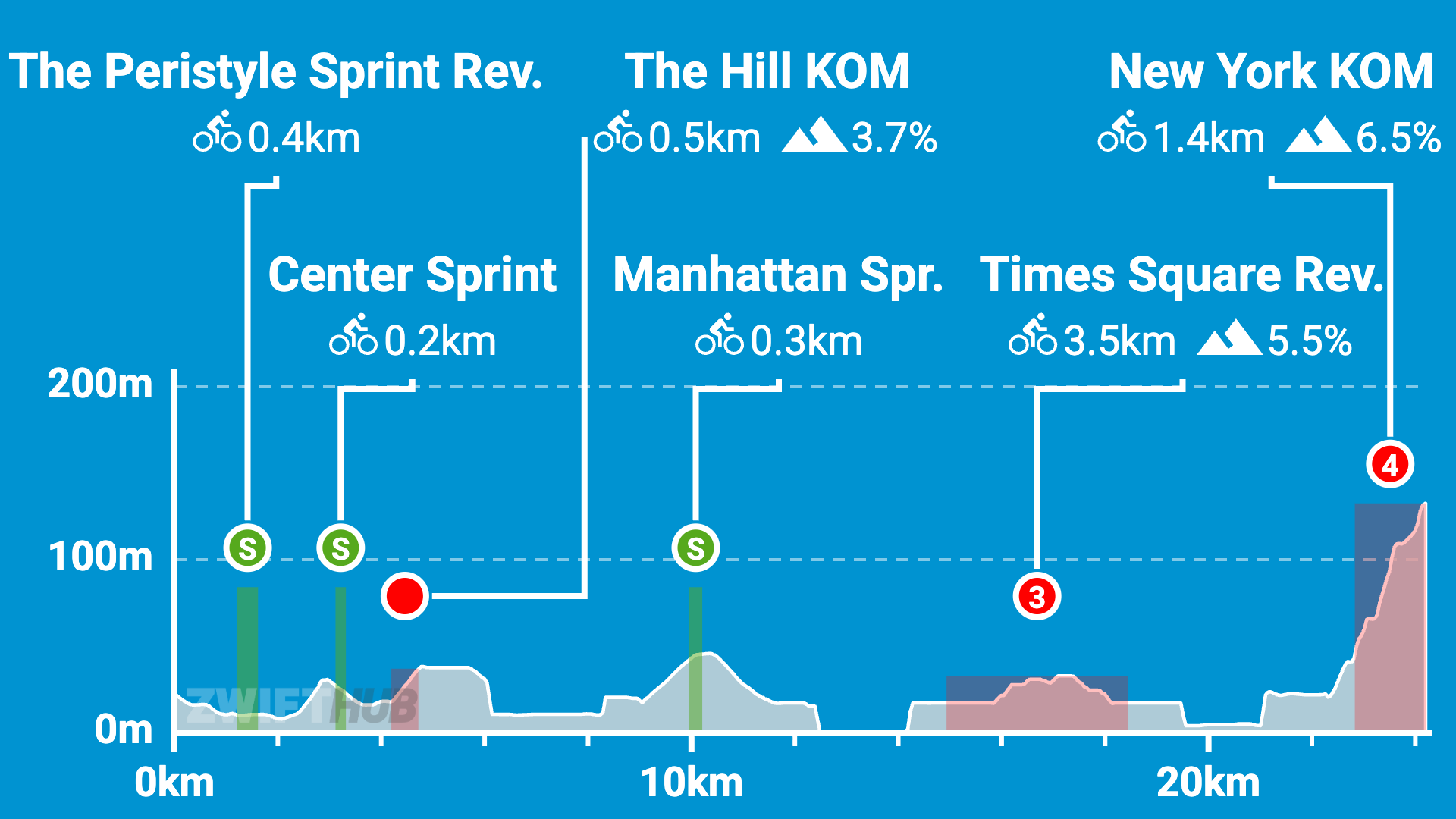 A cycling route profile showing five segments with distances, elevations, and sprint or KOM points marked, ranging from 0.2 km sprints to a 3.5 km climb, with increasing gradient percentages.
