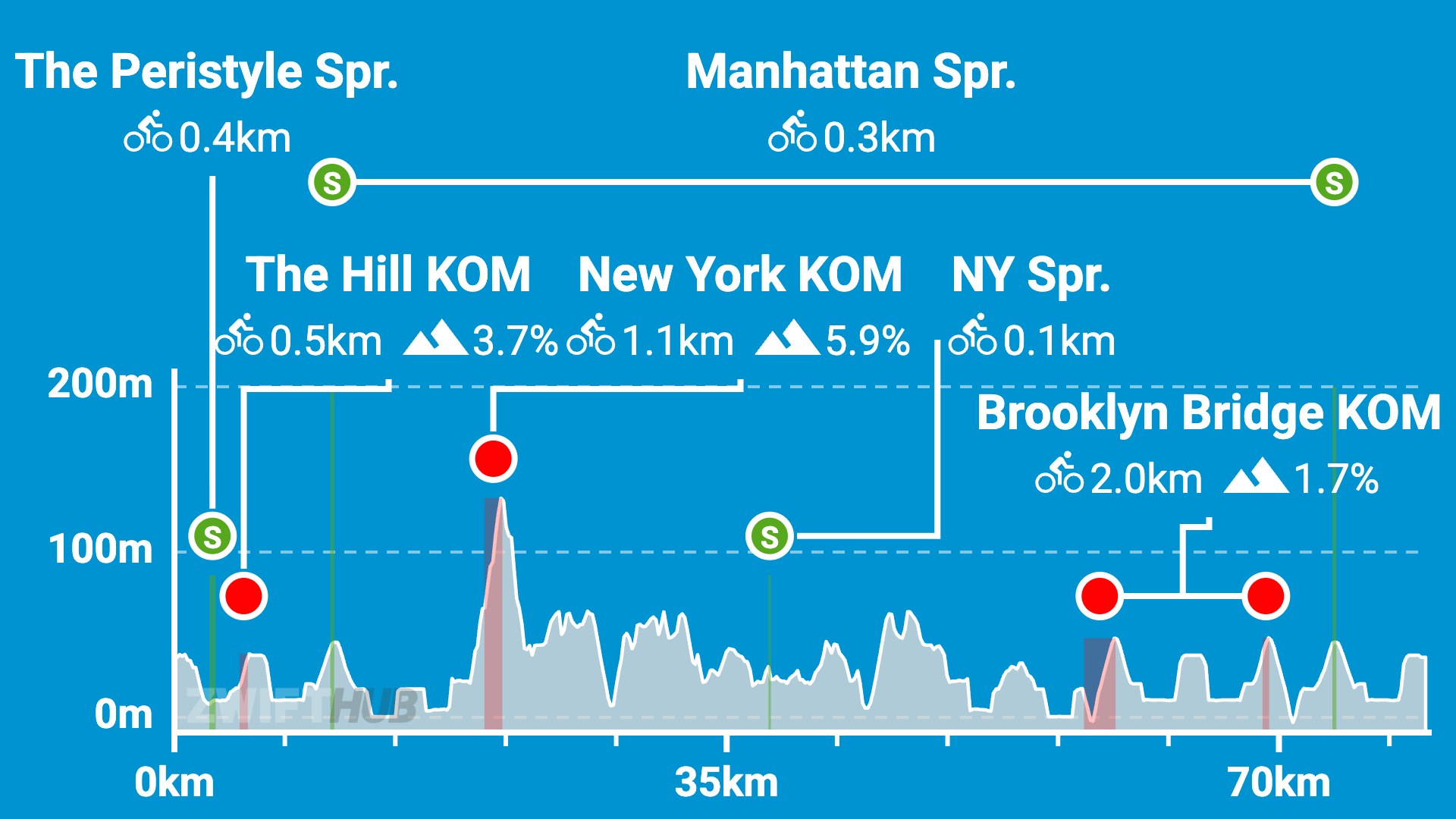 Cycling race route profile showing elevations, key sprint and KOM points, distances, and gradients for segments like The Hill KOM, New York KOM, and Brooklyn Bridge KOM. Includes markers for start, finish, and intermediate sprints.