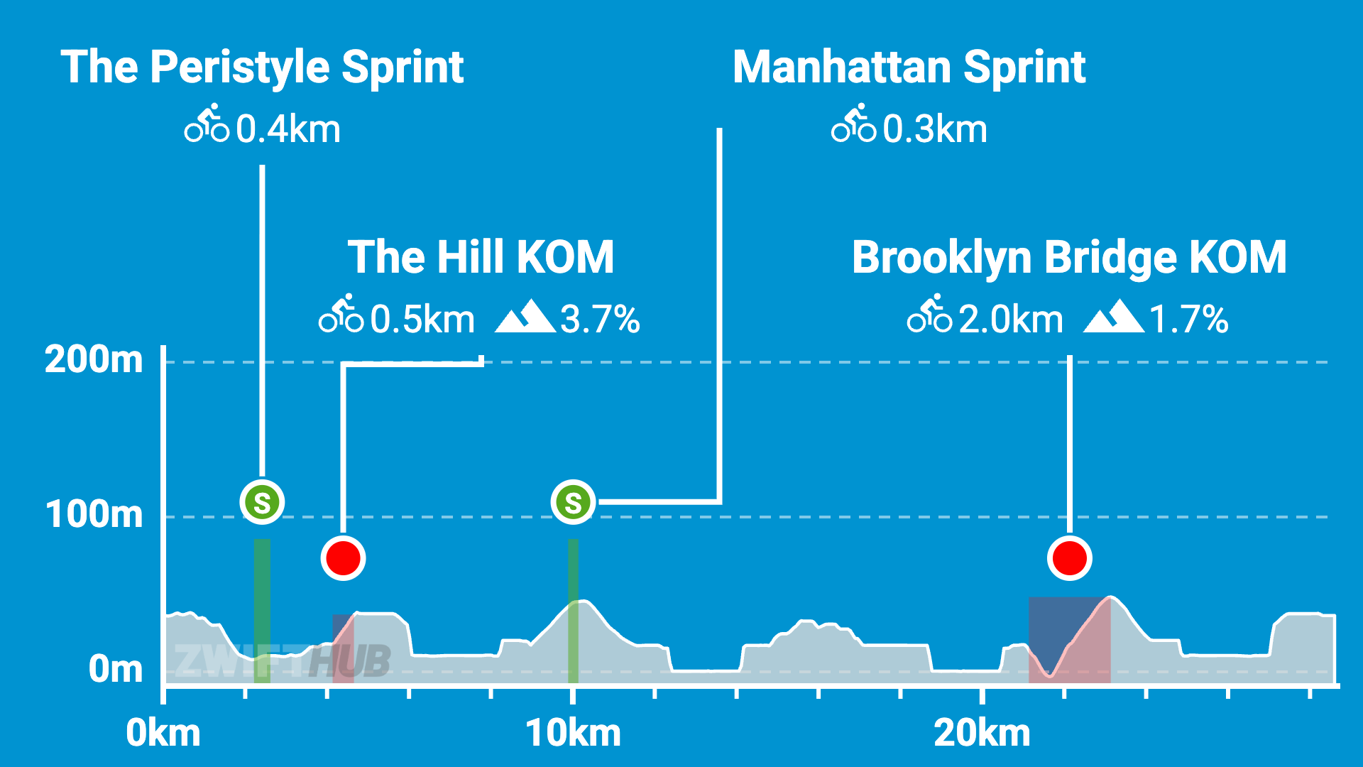 Cycling route profile showing elevation, sprints at 0.4km and 0.3km, KOMs at 0.5km (3.7%) and 2.0km (1.7%), with distances and key points highlighted across the course.