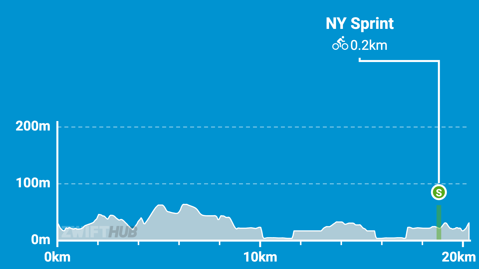 A blue graph shows a 20km cycling route profile with mostly flat terrain, minor elevation changes, and a sprint section at 20km marked as NY Sprint with a bike icon and the label 0.2km..