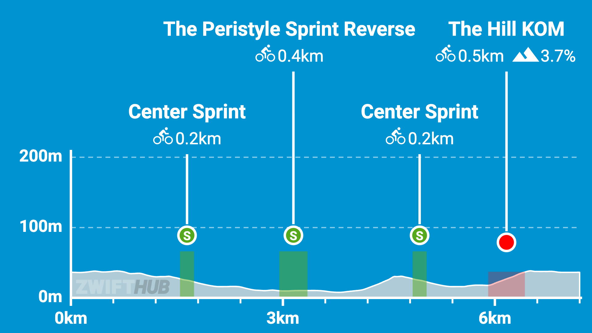 Cycling course with elevation chart showing three sprints at 0.2 km, 0.4 km, and 0.5 km distances. The Hill KOM has an average gradient of 3.7%. Course ranges from 0 to 6 km with varied elevation.