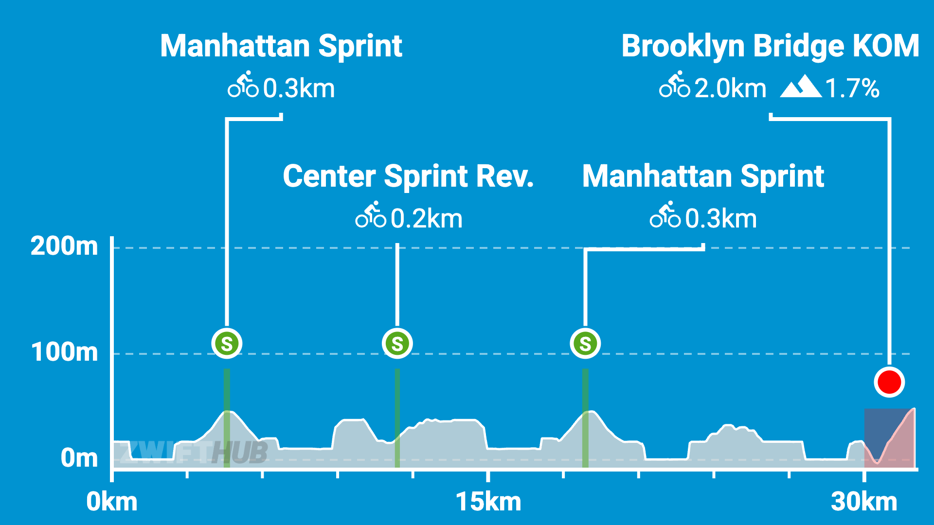 Course profile chart showing elevation changes over 30 km, highlighting sprint and KOM sections: Manhattan Sprint (0.3km), Center Sprint Rev. (0.2km), second Manhattan Sprint (0.3km), and Brooklyn Bridge KOM (2.0km, 1.7% incline).