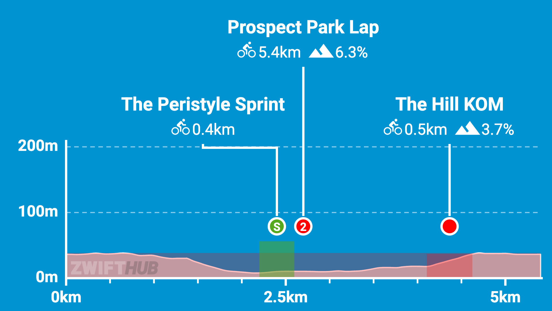 Graph showing Prospect Park Lap: 5.4km with 6.3% incline, Peristyle Sprint at 2.5km (0.4km), and Hill KOM at 4.5km (0.5km, 3.7%). Elevation ranges from 0 to 200m.