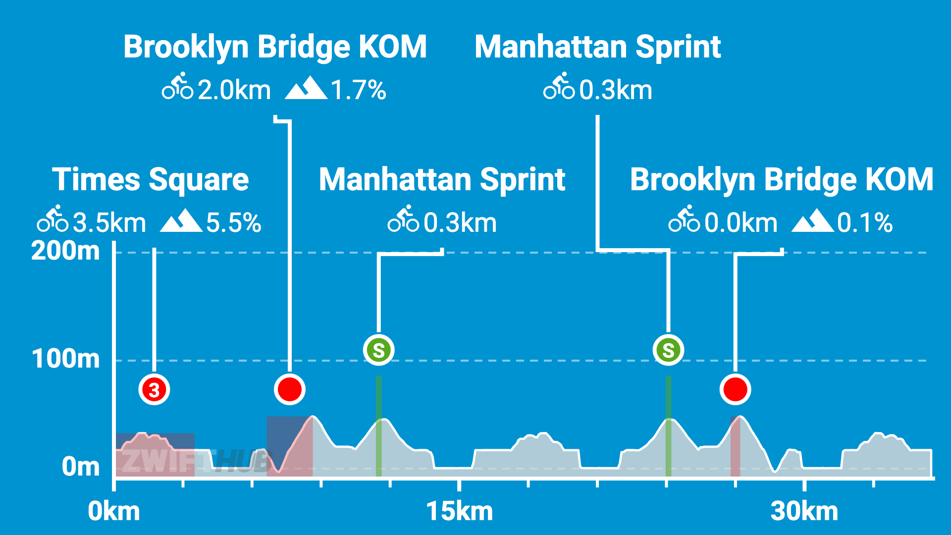 A cycling route profile showing climbs and sprints: Times Square at 3.5km, Manhattan Sprint at 6.3km and 16.3km, and Brooklyn Bridge KOM at 12.0km and 29.0km, with elevations and gradients indicated.