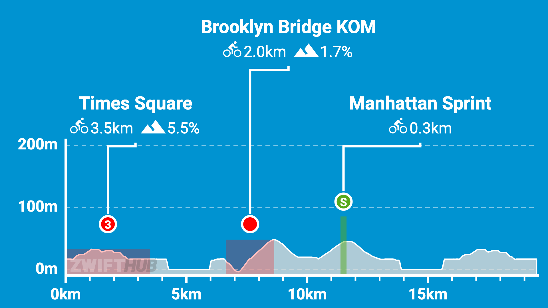 A cycling course profile showing three segments: Times Square climb (3.5km, 5.5%), Brooklyn Bridge KOM (2km, 1.7%), and Manhattan Sprint (0.3km), with elevation changes marked along a 20km distance.