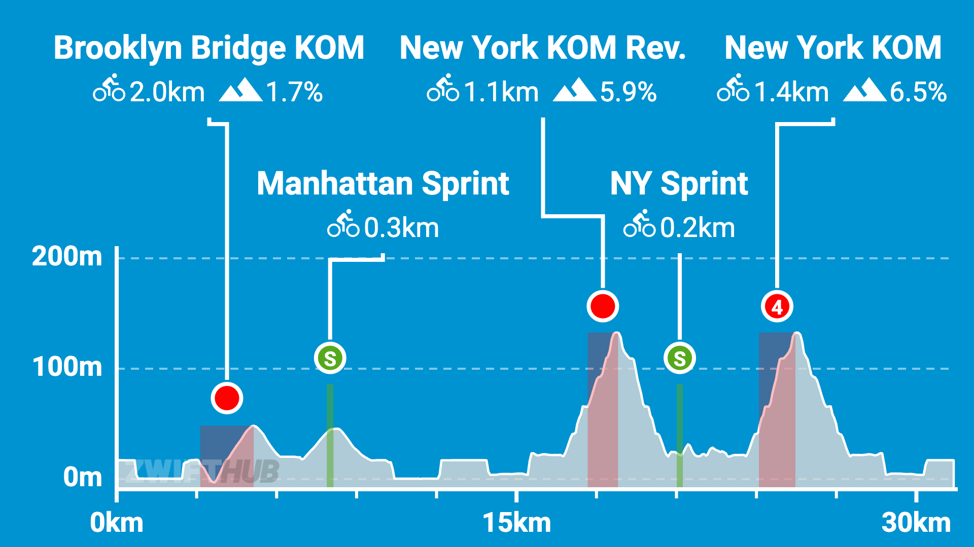 Cycling course profile chart showing three climbs—Brooklyn Bridge KOM, New York KOM Rev., and New York KOM—as well as two sprints named Manhattan Sprint and NY Sprint along a 30km route. Elevation and distance markers included.