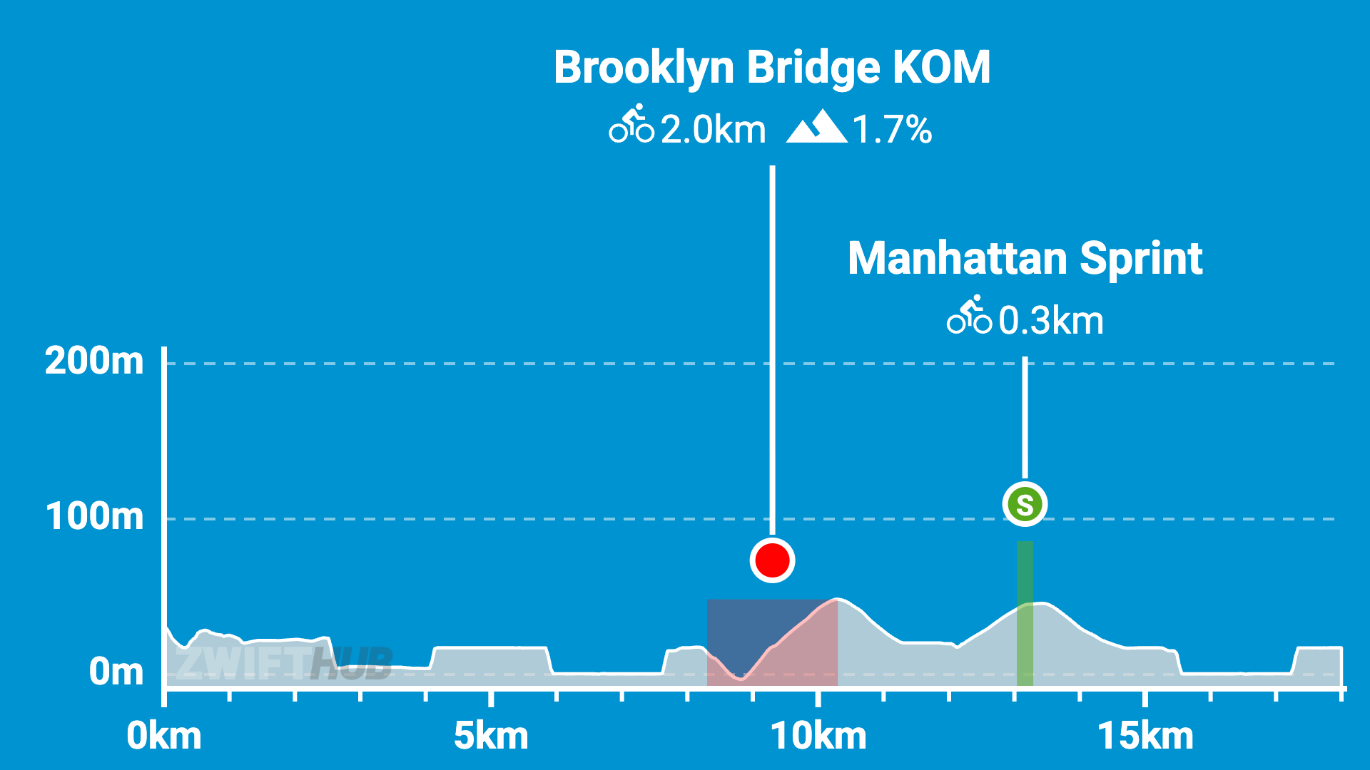 Cycling route elevation profile showing Brooklyn Bridge KOM at 2.0 km, 1.7% incline near 10km, and Manhattan Sprint at 0.3 km near 15km. Elevation ranges from 0 to just over 200m.