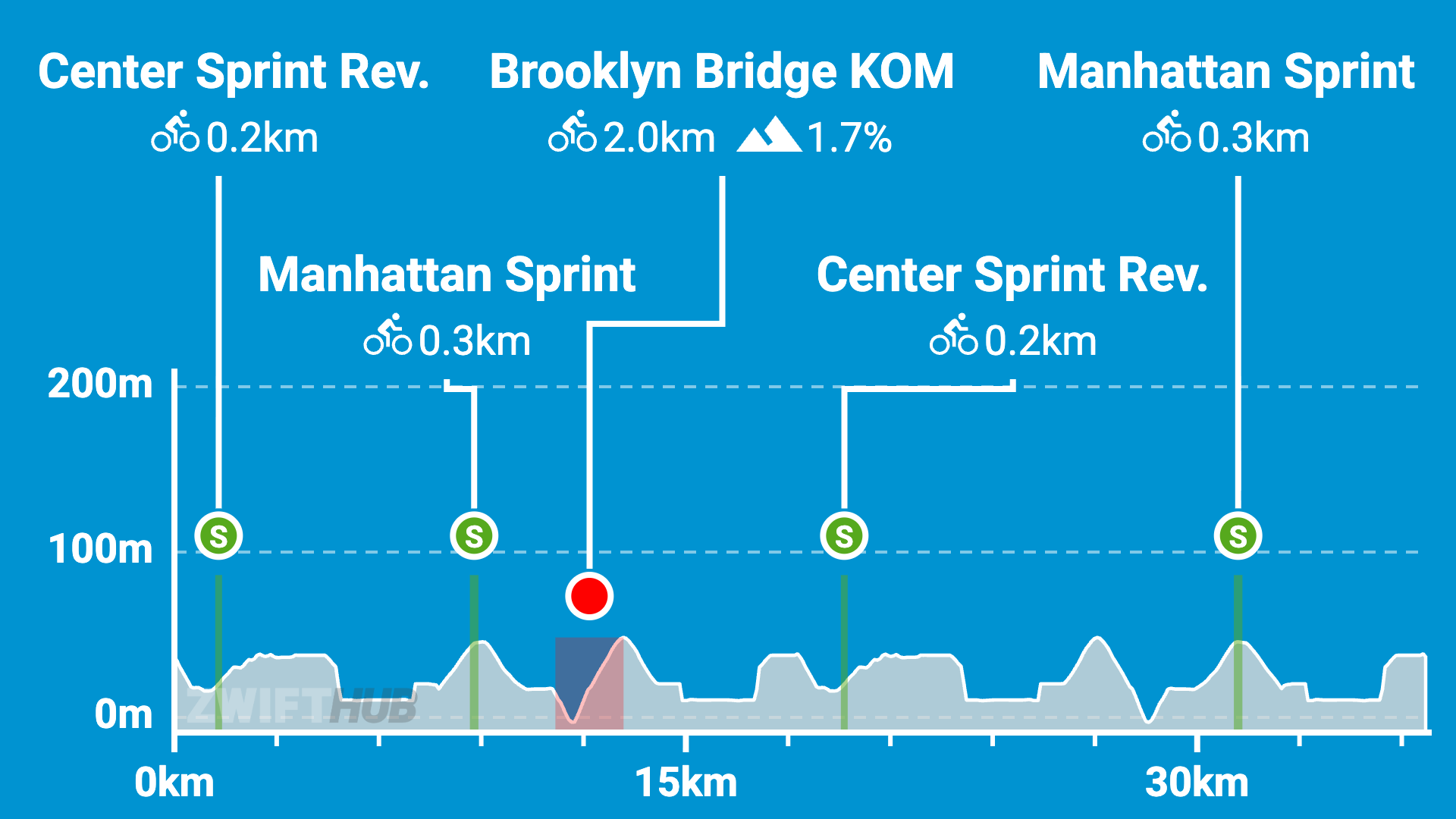 A blue cycling route profile map showing four sprint segments and one climb. Elevation is shown from 0m to 200m over 35km, with markers for Center Sprint, Manhattan Sprint, and Brooklyn Bridge KOM.