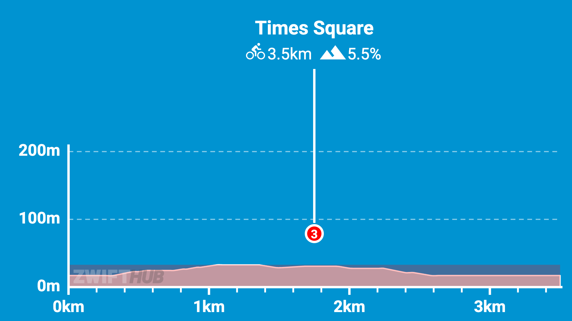 Elevation profile chart for a cycling route showing 0 to 3km distance and 0 to 200m elevation, with a marker at 3.5km and 5.5% gradient for Times Square. Blue background, white and red text and lines.