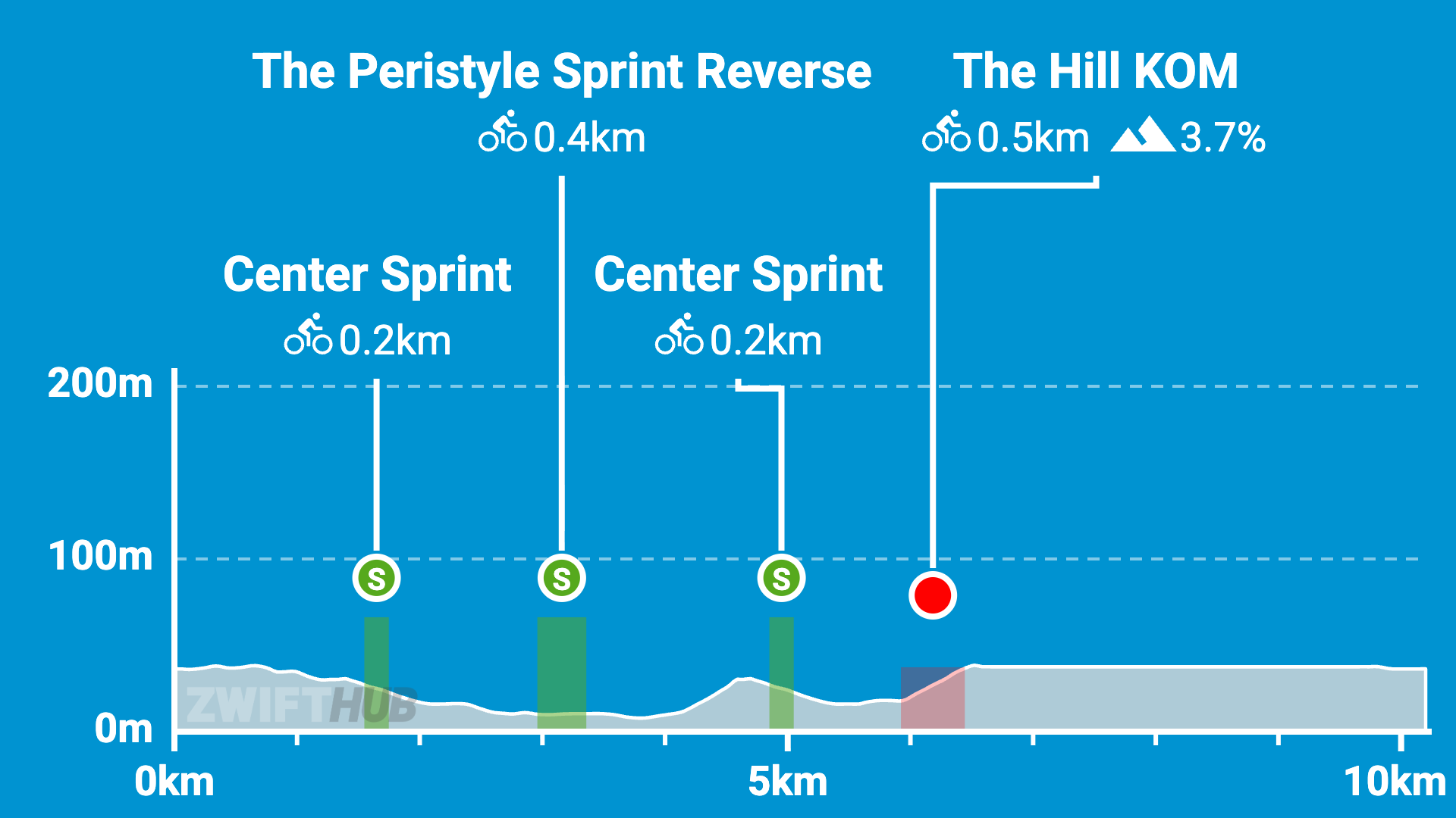 Profile showing a 10km cycling route with two center sprints at 0.2km and 5km, a 0.4km sprint at 4km, and a 0.5km hill climb at 8km with a 3.7% gradient. Elevation varies from 0 to 200m.