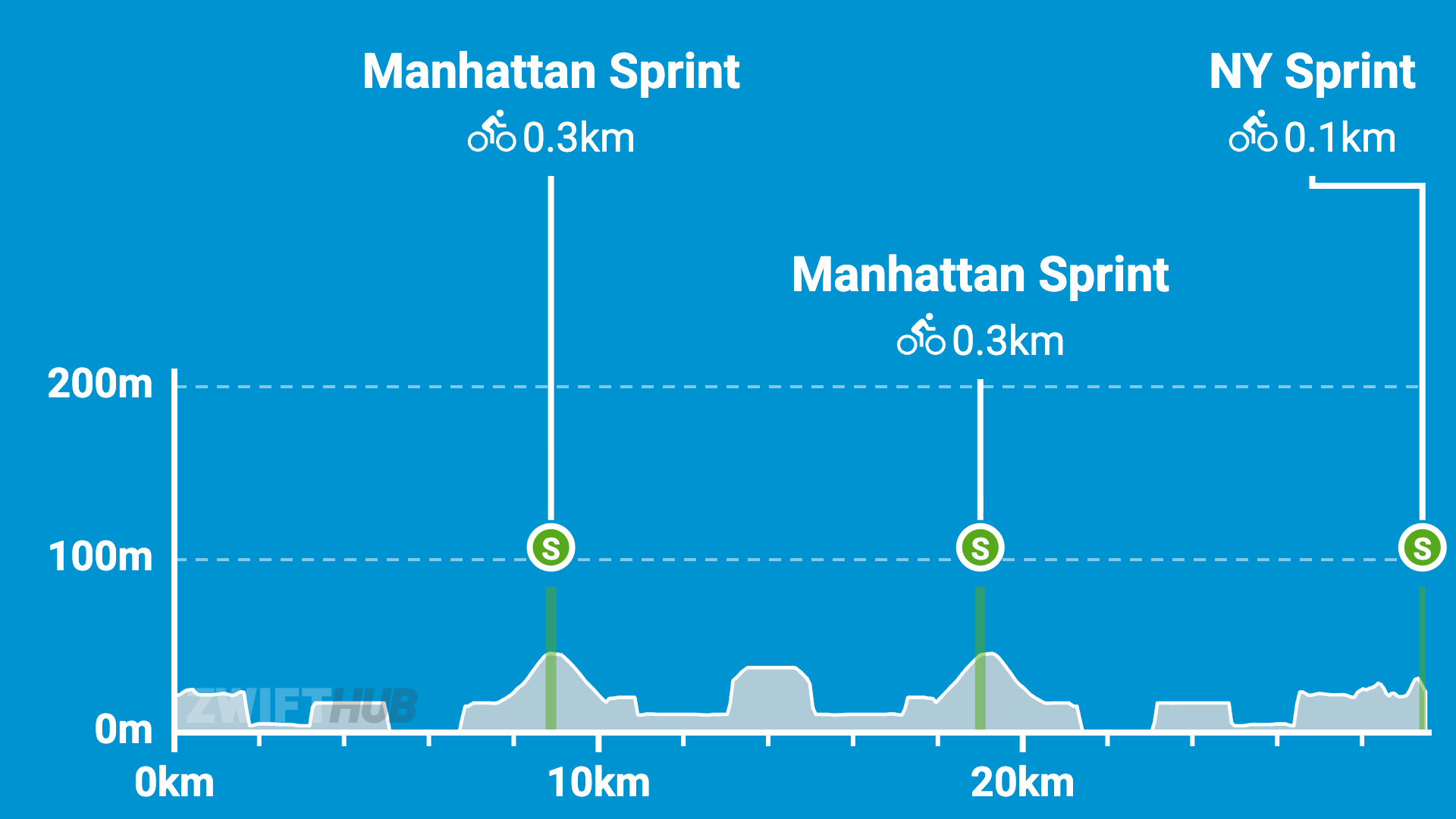 Cycling race profile with three sprint sections: two Manhattan Sprint at 10km and 20km (0.3km each), and one NY Sprint at 30km (0.1km), with elevation under 200m.