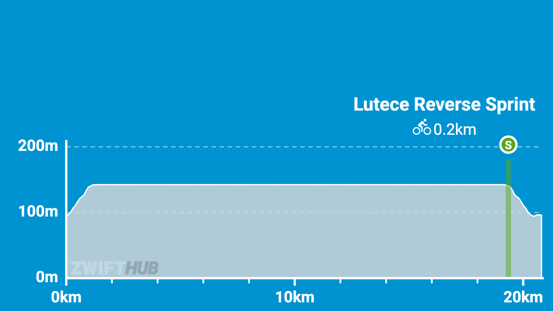 A blue graph shows the Lutece Reverse Sprint route profile: flat from 0 to 20km, elevation between 100m and 200m, with a sprint section marked at the end.