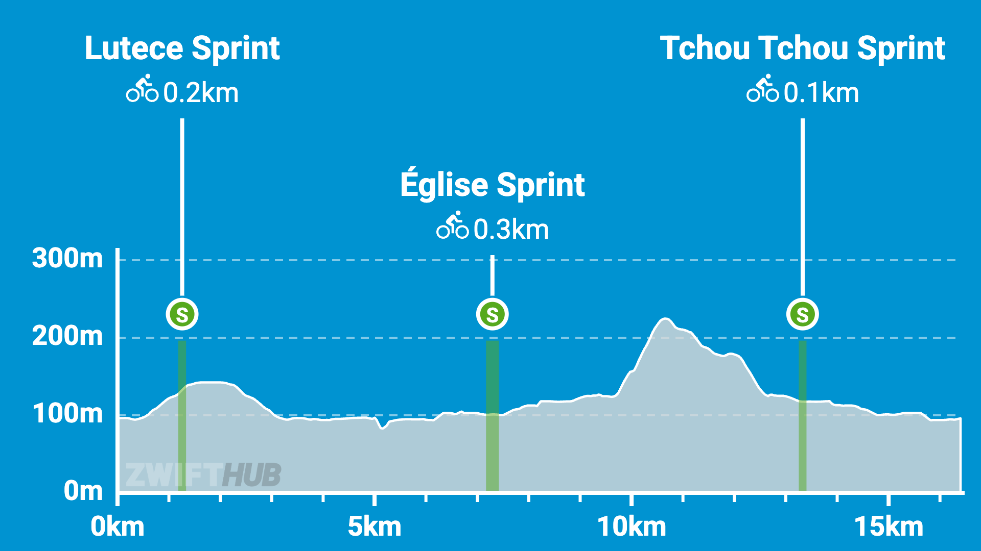 Elevation profile showing three sprint segments: Lutece Sprint (0.2km at 2km), Église Sprint (0.3km at 8km), and Tchou Tchou Sprint (0.1km at 15km), with hills and distance markers.