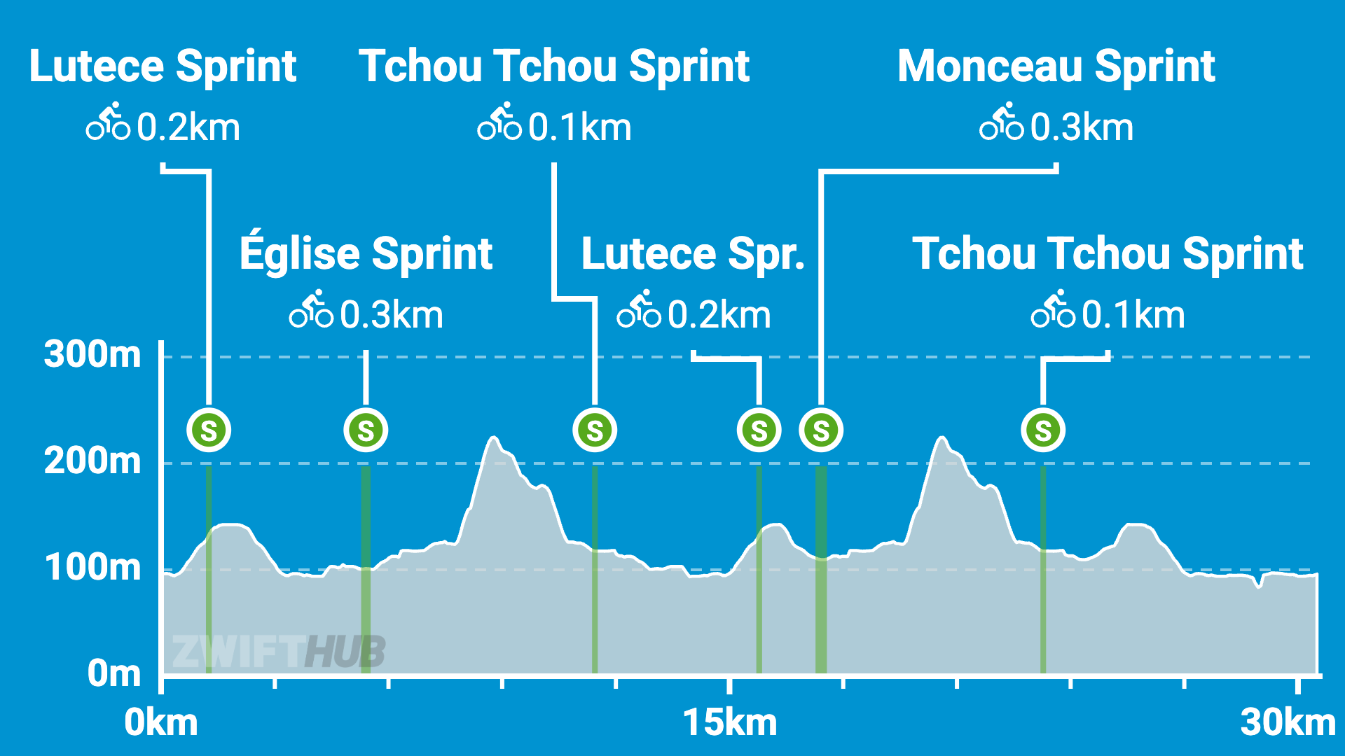A cycling route profile showing six sprints of 0.1–0.3 km each, marked with green lines, over 30 km. The elevation varies from 0 to 300 m. Sprints are named Lutece, Tchou Tchou, Monceau, and Église.