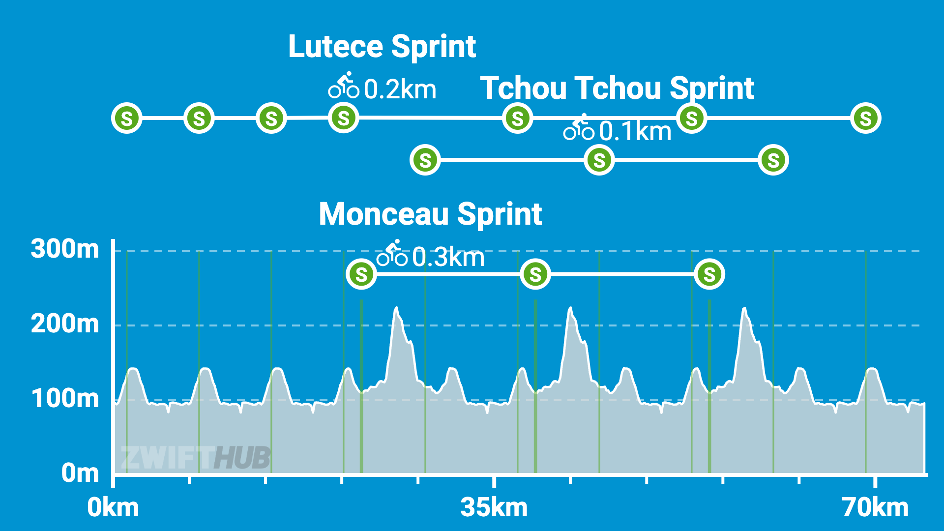 Cycling course profile showing sprints: Lutèce Sprint (0.2km), Tchou Tchou Sprint (0.1km), and Monceau Sprint (0.3km) with elevation graph from 0 to 70km and altitude up to 300m.