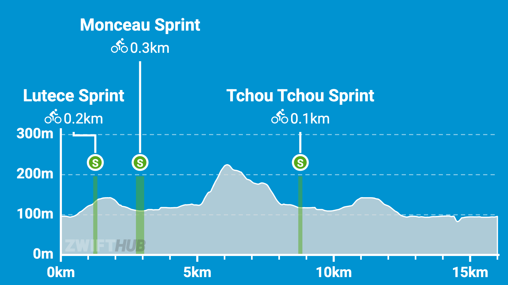 Elevation profile of a 15km cycling route showing three sprints: Lutece Sprint at 0.2km, Monceau Sprint at 0.3km, and Tchou Tchou Sprint at 0.1km. Max elevation is just above 300m.